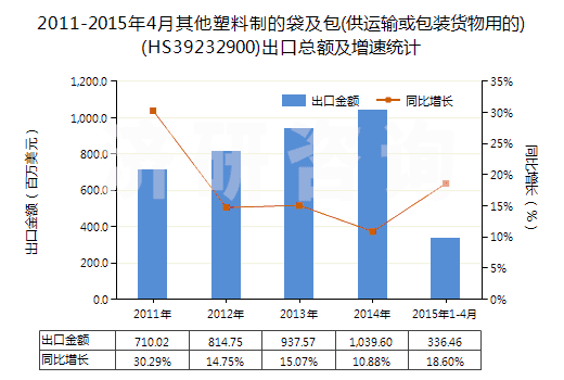 2011-2015年4月其他塑料制的袋及包(供運輸或包裝貨物用的)(HS39232900)出口總額及增速統計